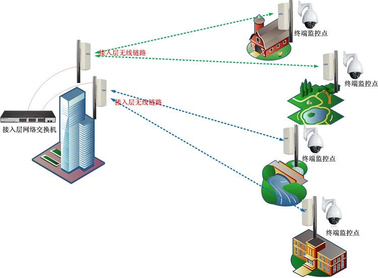微波無線監(jiān)控設備