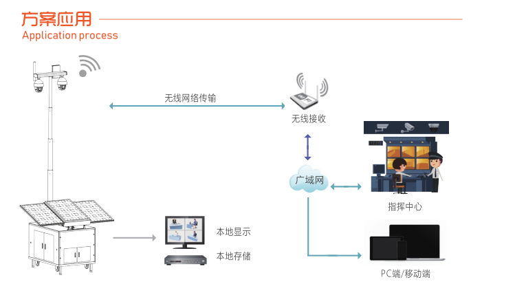 友聯哨兵無線監測視頻監控系統方案